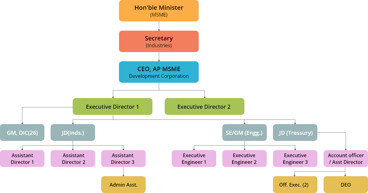 MSME Structure